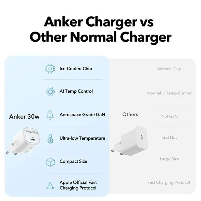 Anker Charger 30W ( Zolo )